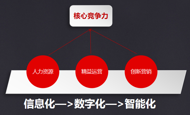 商书策管理咨询3+1管理模型